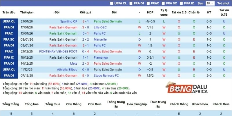 Kết quả gần đây của gã nhà giàu nước Pháp