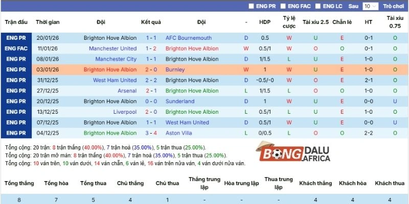 Kết quả thi đấu gần nhất của Brighton
