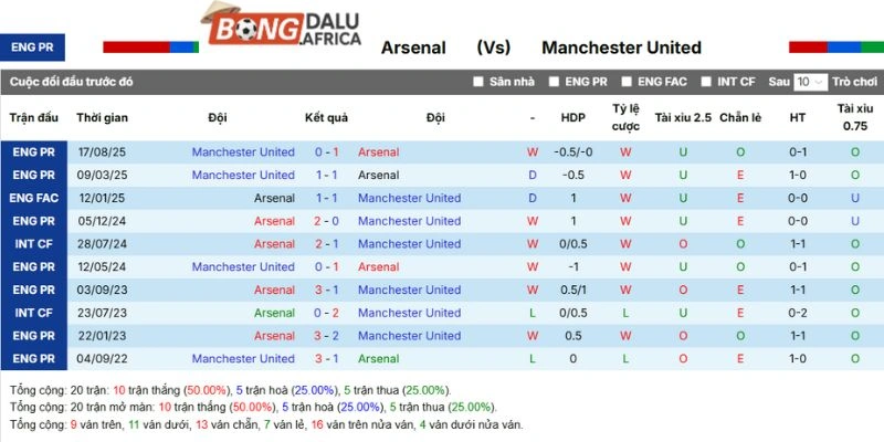 Lịch sử so tài Arsenal vs Manchester United
