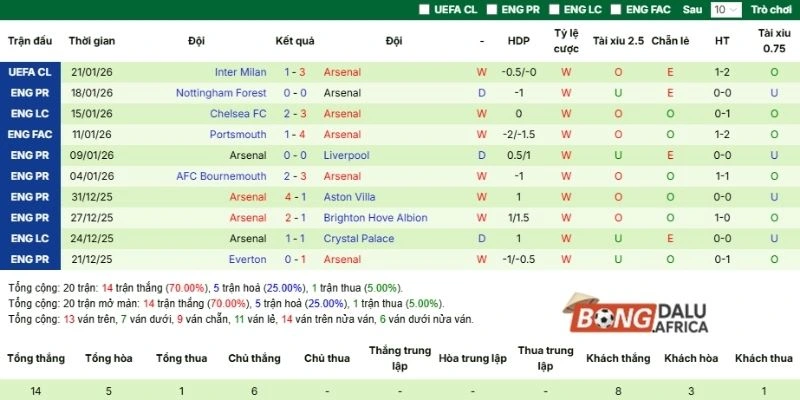 Màn trình diễn gần đây của Arsenal