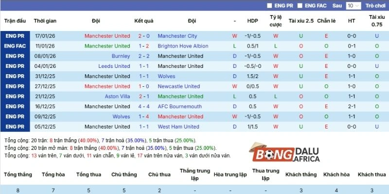 Màn trình diễn gần đây của MU