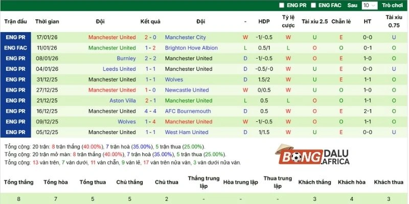 Phong độ ra sân Manchester United