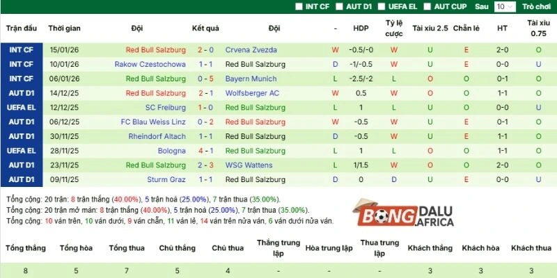 Thành tích đối đầu của Aston Villa vs Salzburg