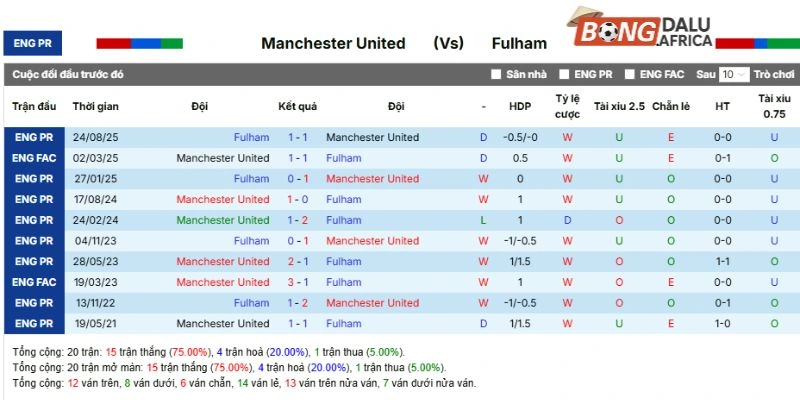 Thống kê đối đầu MU vs Fulham