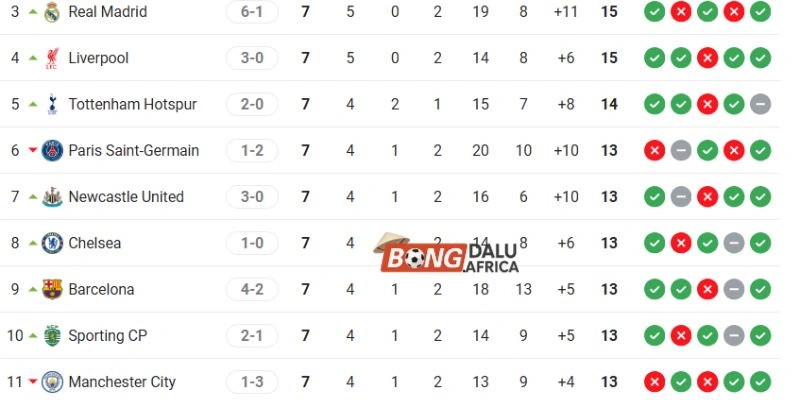 Thứ hạng của PSG vs Newcastle trước giờ bóng lăn