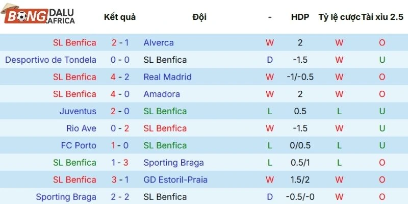 Phong độ Benfica trước thềm màn so tài sắp tới