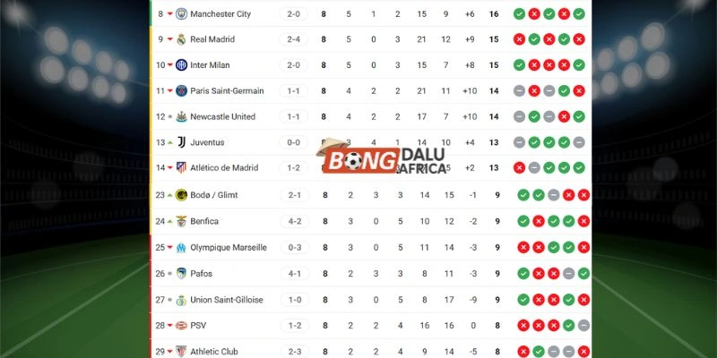 Vị trí vòng phân hạng C1 của Benfica vs Real Madrid