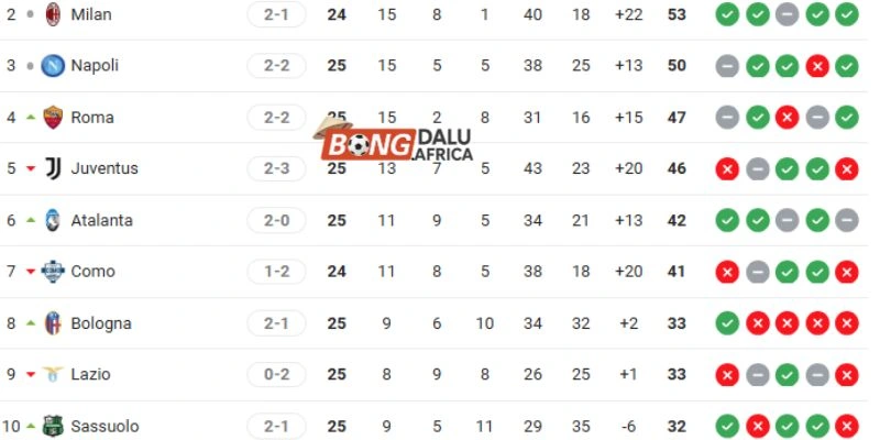 Thứ hạng Serie A của AC Milan vs Como