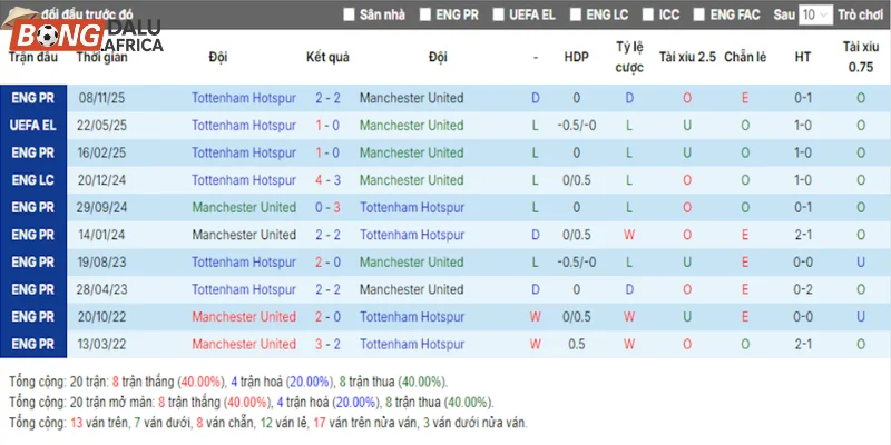 Dữ liệu kết quả chạm trán giữa Man Utd vs Tottenham 