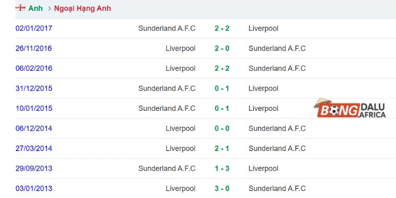 Kết quả những lần Sunderland vs Liverpool gặp nhau