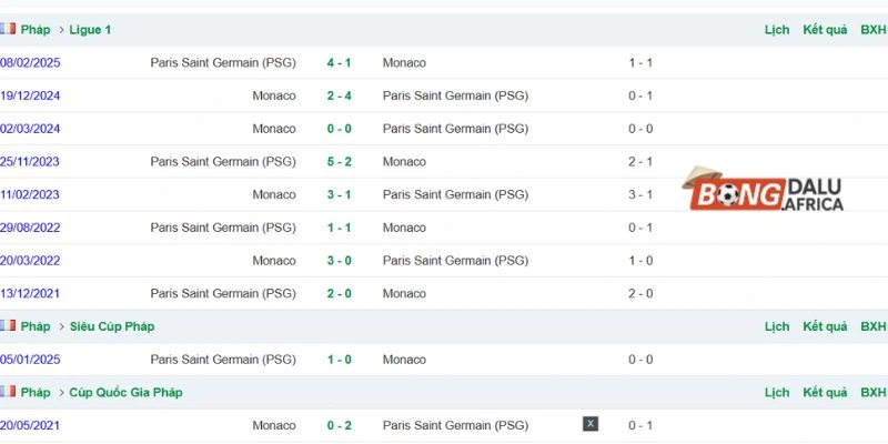 Nhìn lại kết quả chạm mặt giữa Monaco vs Paris Saint-Germain