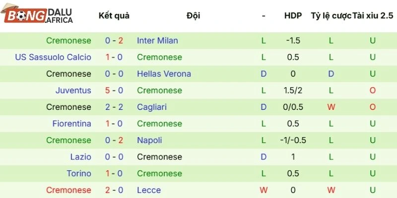 Thắng thua 5 trận đấu gần đây Cremonese góp mặt