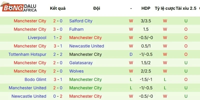 Thắng thua 5 trận đấu gần nhất của Man City