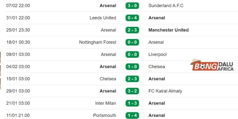 Thắng thua các trận gần đây của Arsenal
