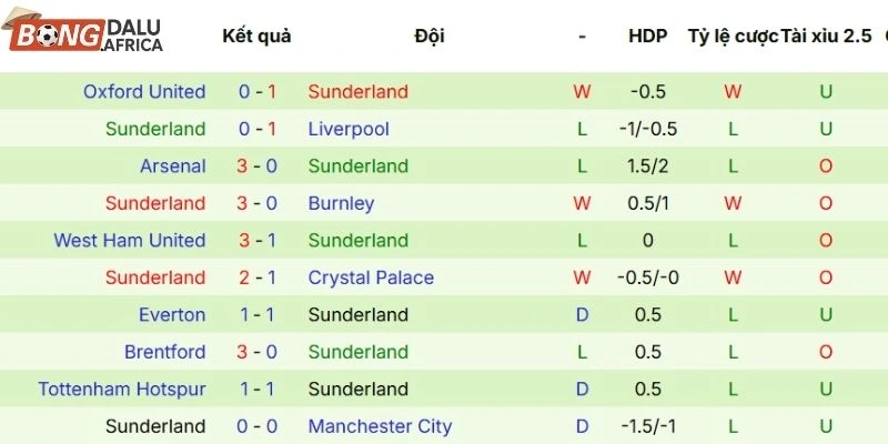 Thành tích 5 lần ra sân gần nhất của Sunderland