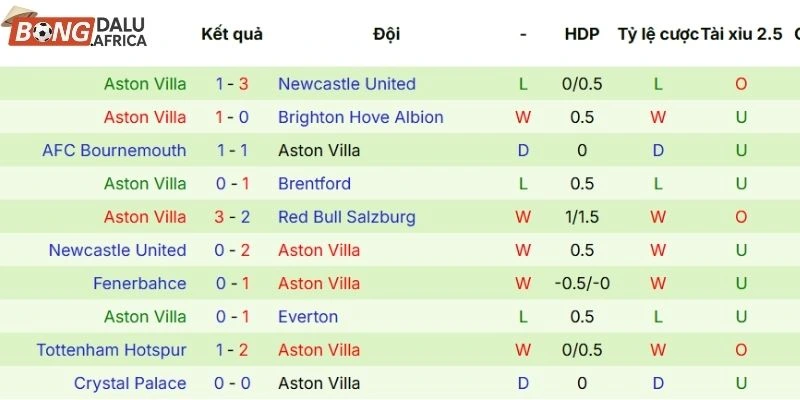 Thành tích 5 lần ra sân gần nhất của Aston Villa