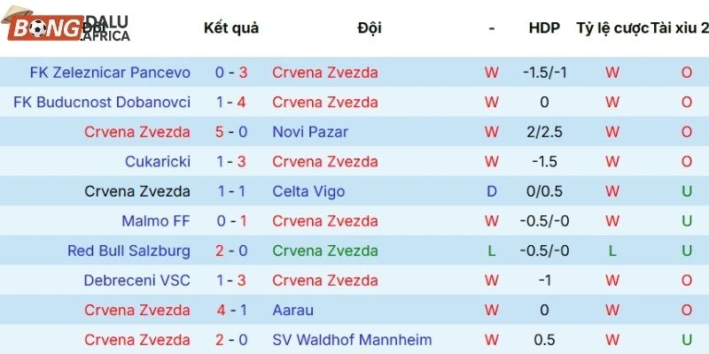 Thành tích các lần ra sân gần đây của Crvena Zvezda