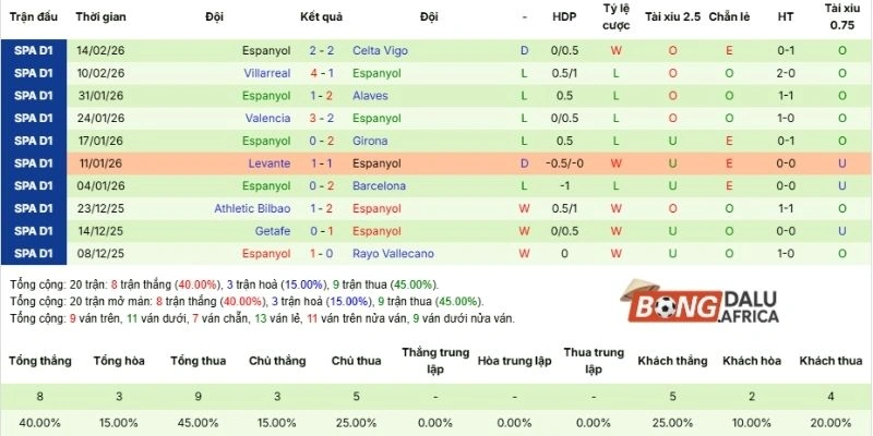 Thành tích của Espanyol tại mọi đấu trường