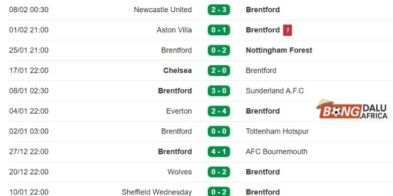 Thành tích thi đấu gần đây của đội chủ sân