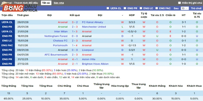 Thống kê kết quả ra sân thắng thua mới đây nhất của Arsenal