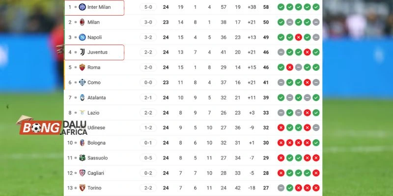 Thứ hạng Serie A giữa Inter Milan vs Juventus