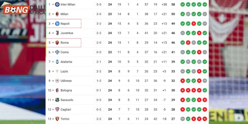 Vị trí BXH Serie A giữa Napoli vs AS Roma