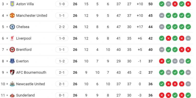 Vị trí Everton và Man United tại Ngoại hạng